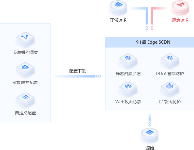高防CDN架构部署